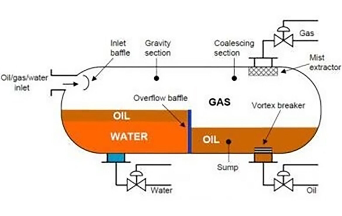 Üç-fazlı separatörler