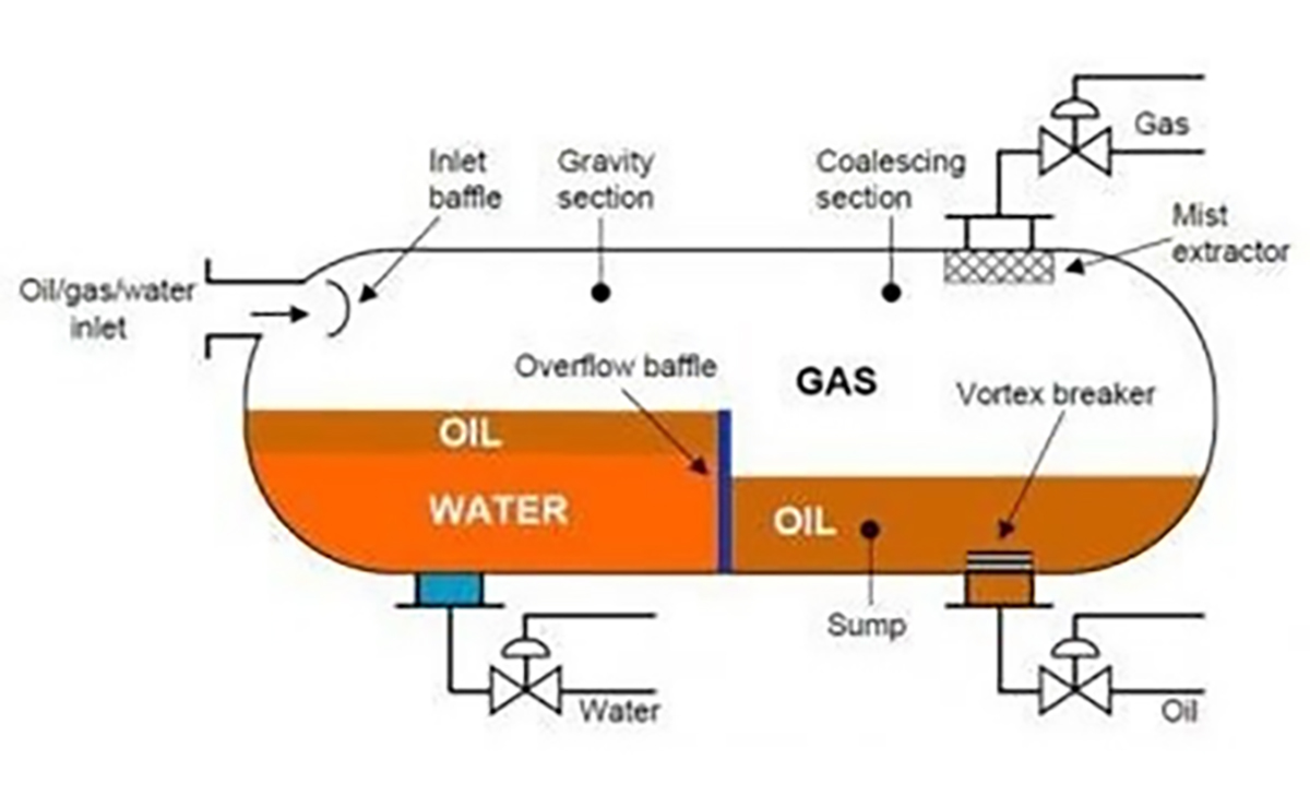 Cosa sono i separatori trifase